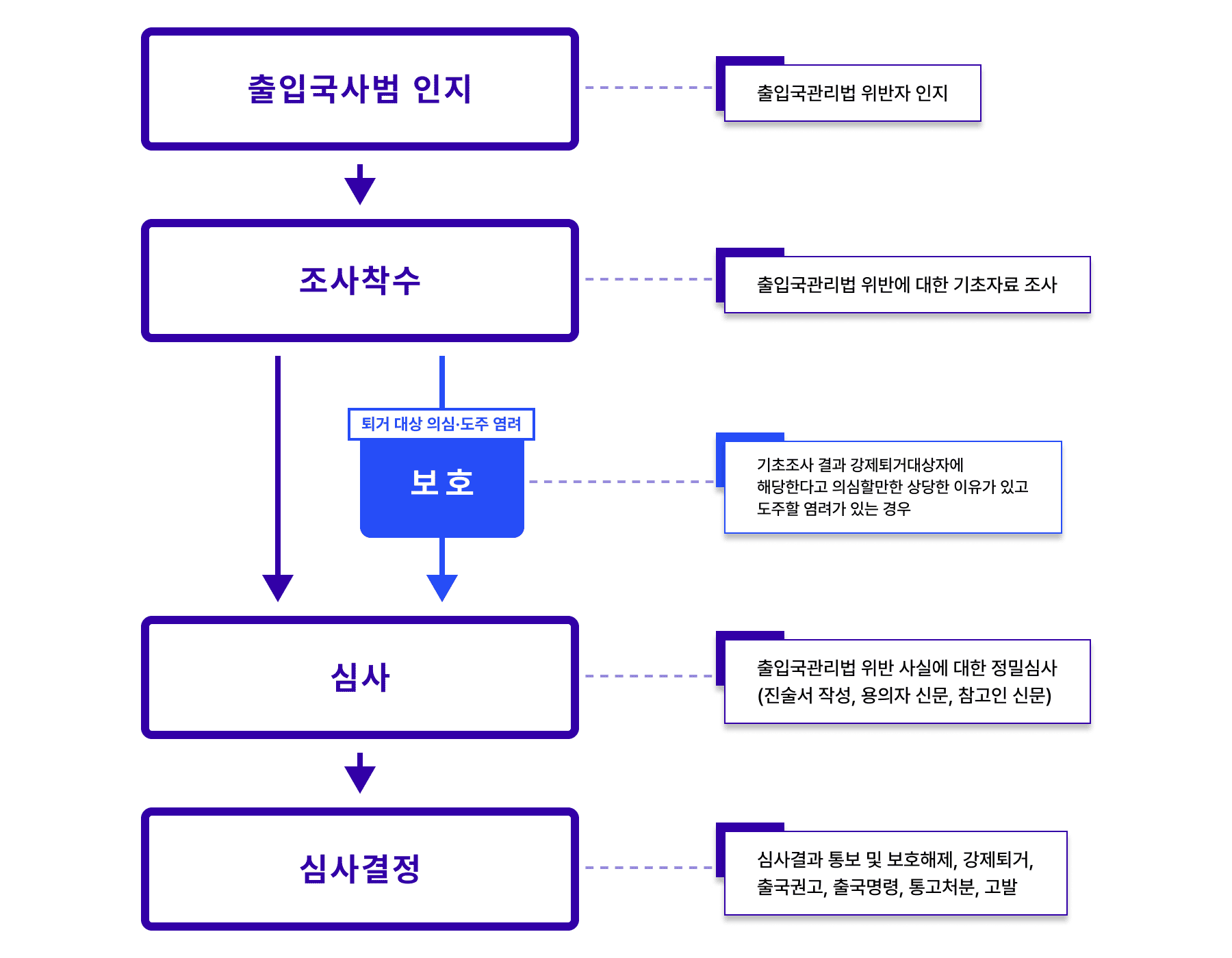 사범심사절차