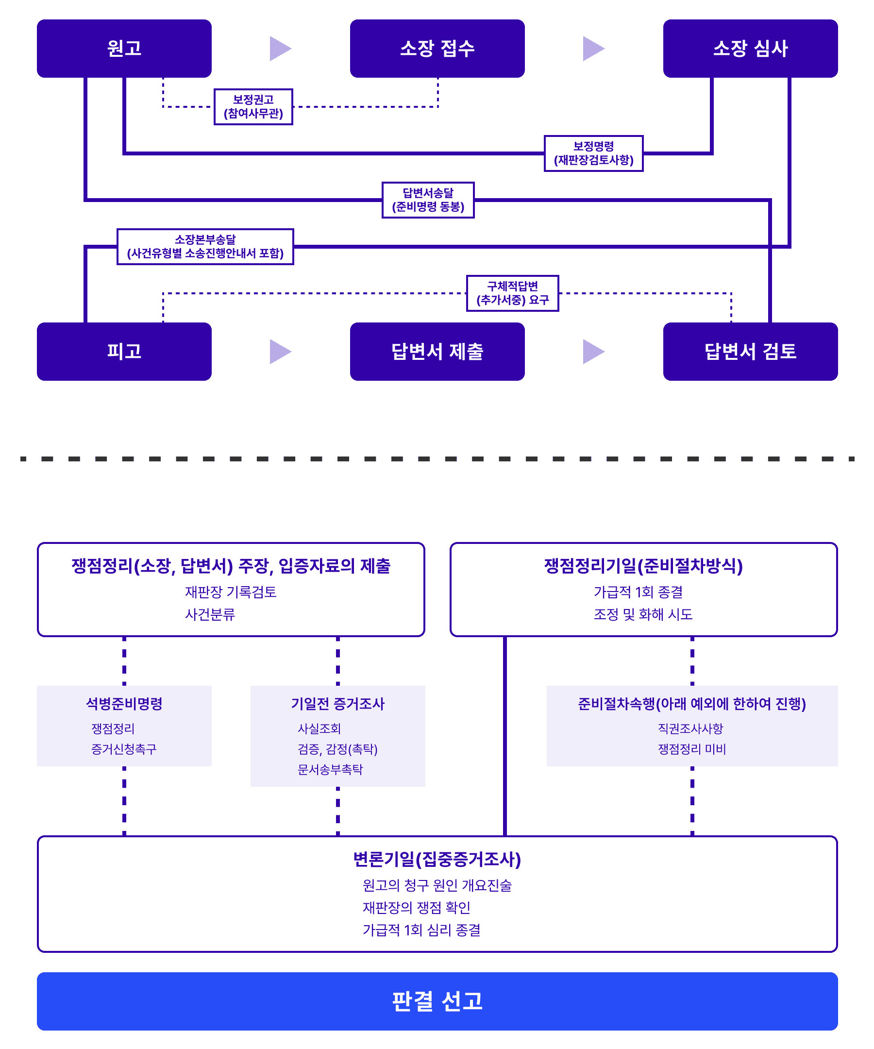 행정소송절차